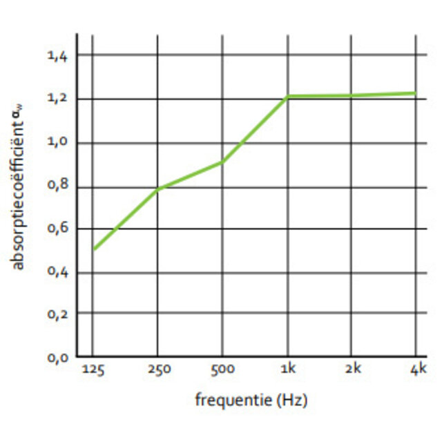 Akoestische Bureaudivider No-Noise - 120 cm Breed Akoestische Bureaudivider No-Noise - 120 cm Breed