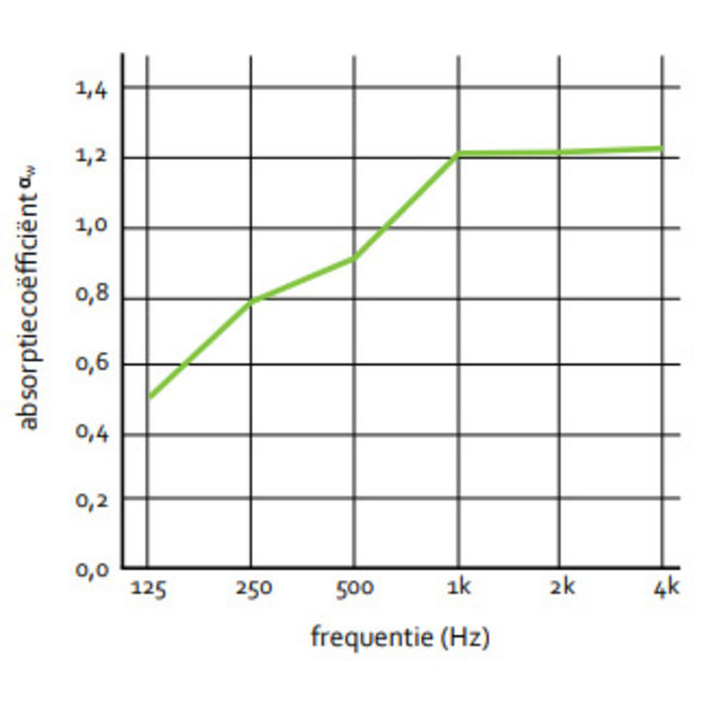Akoestische Tussenwand No-Noise 180 cm Breed
