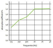 Akoestische Roomdivider No-Noise 180 cm Breed